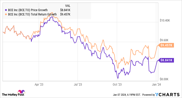 bce stock price