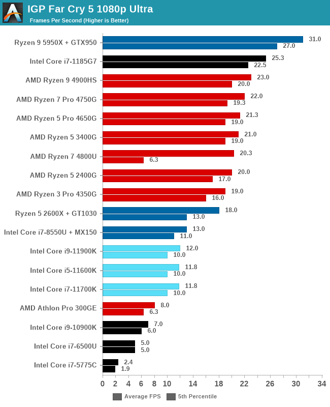 fastest intel graphics