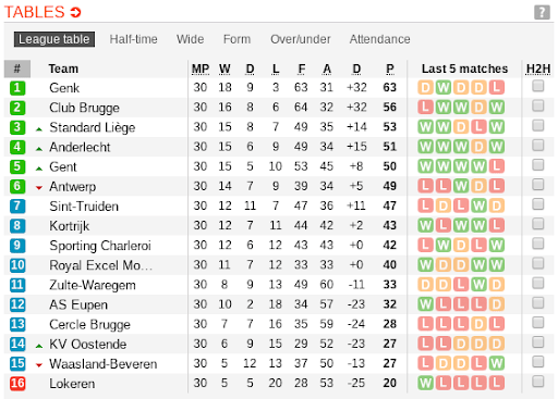 belgium first division a league table