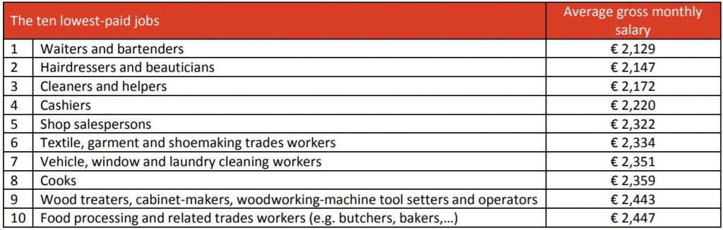 average belgium salary