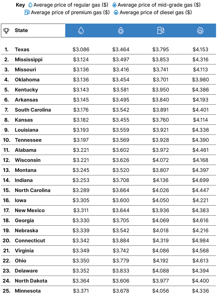 lowest gas price in america today