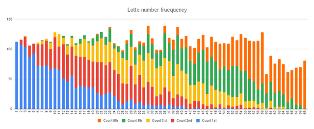 lotto results statistics