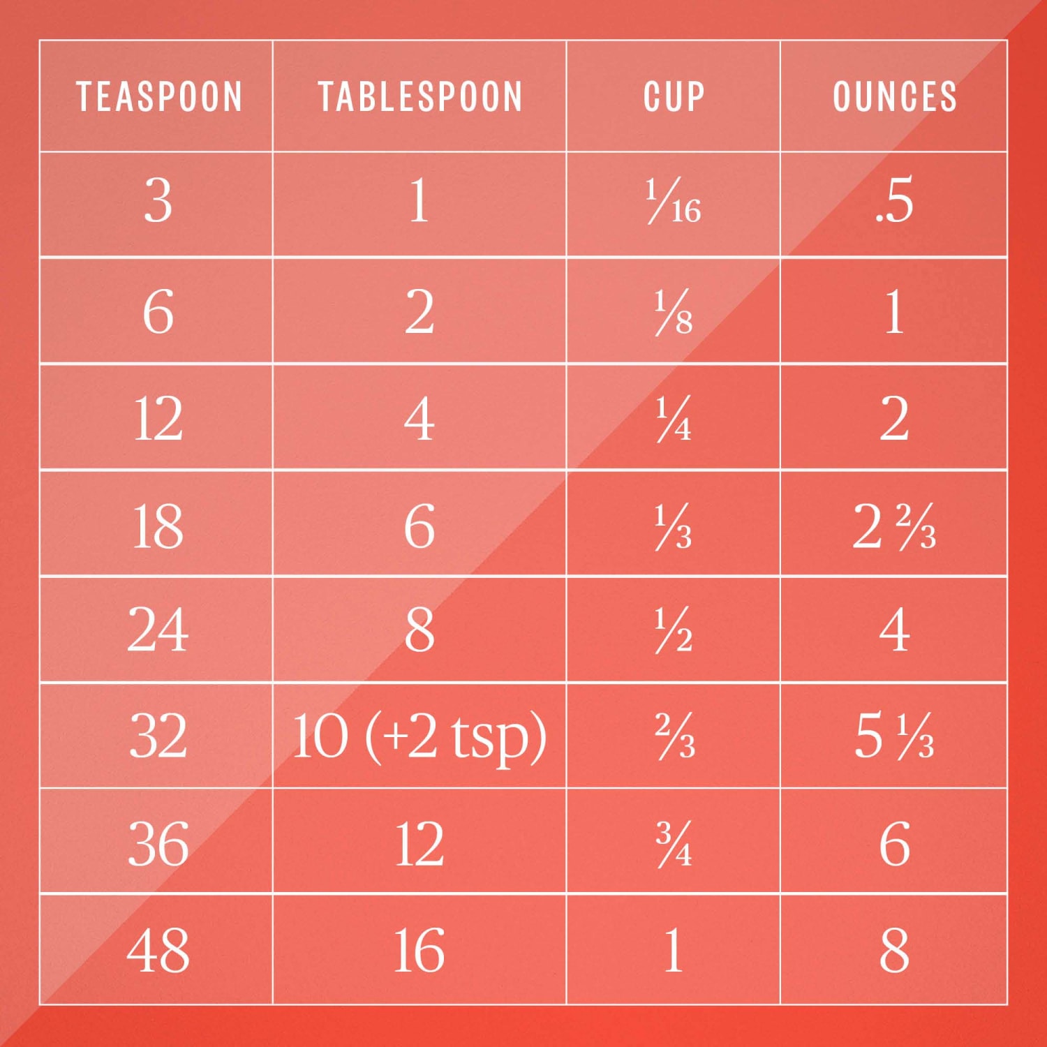 teaspoon to fluid ounce conversion