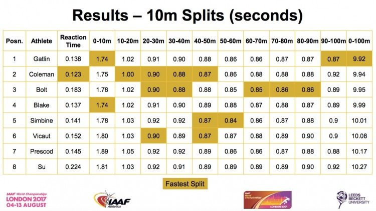 10m splits 100m