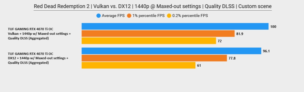 rdr2 directx 12 vs vulkan