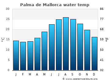 sea temperature palma de mallorca