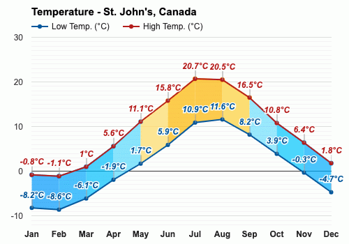 august weather newfoundland