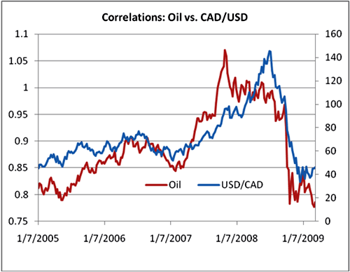 285 usd to cad