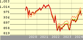 vanguard global bond index fund eur hedged acc opiniones