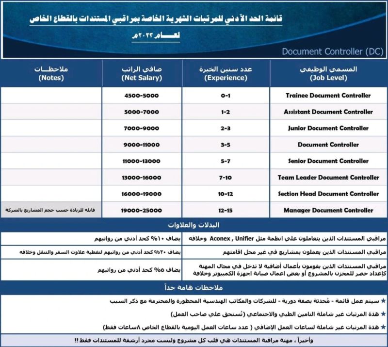 document controller salary