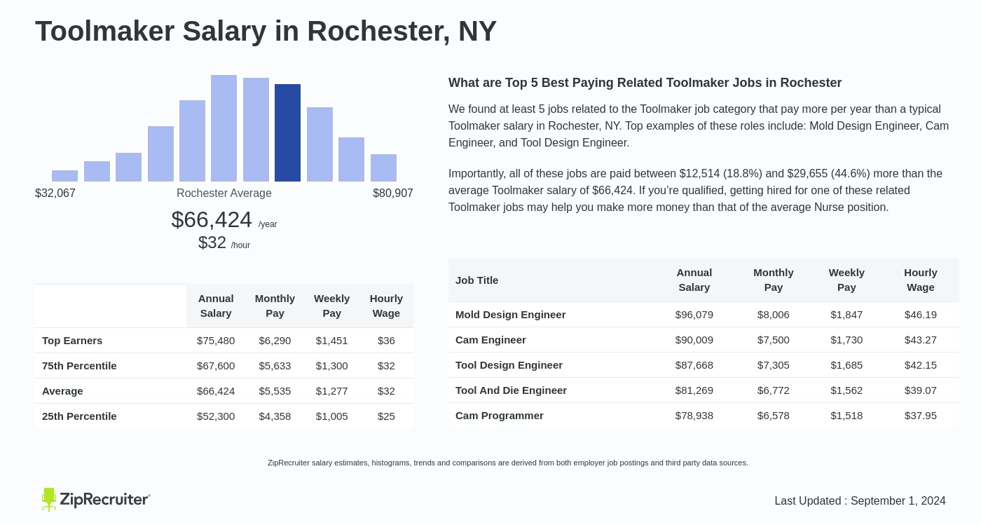 toolmaker salary