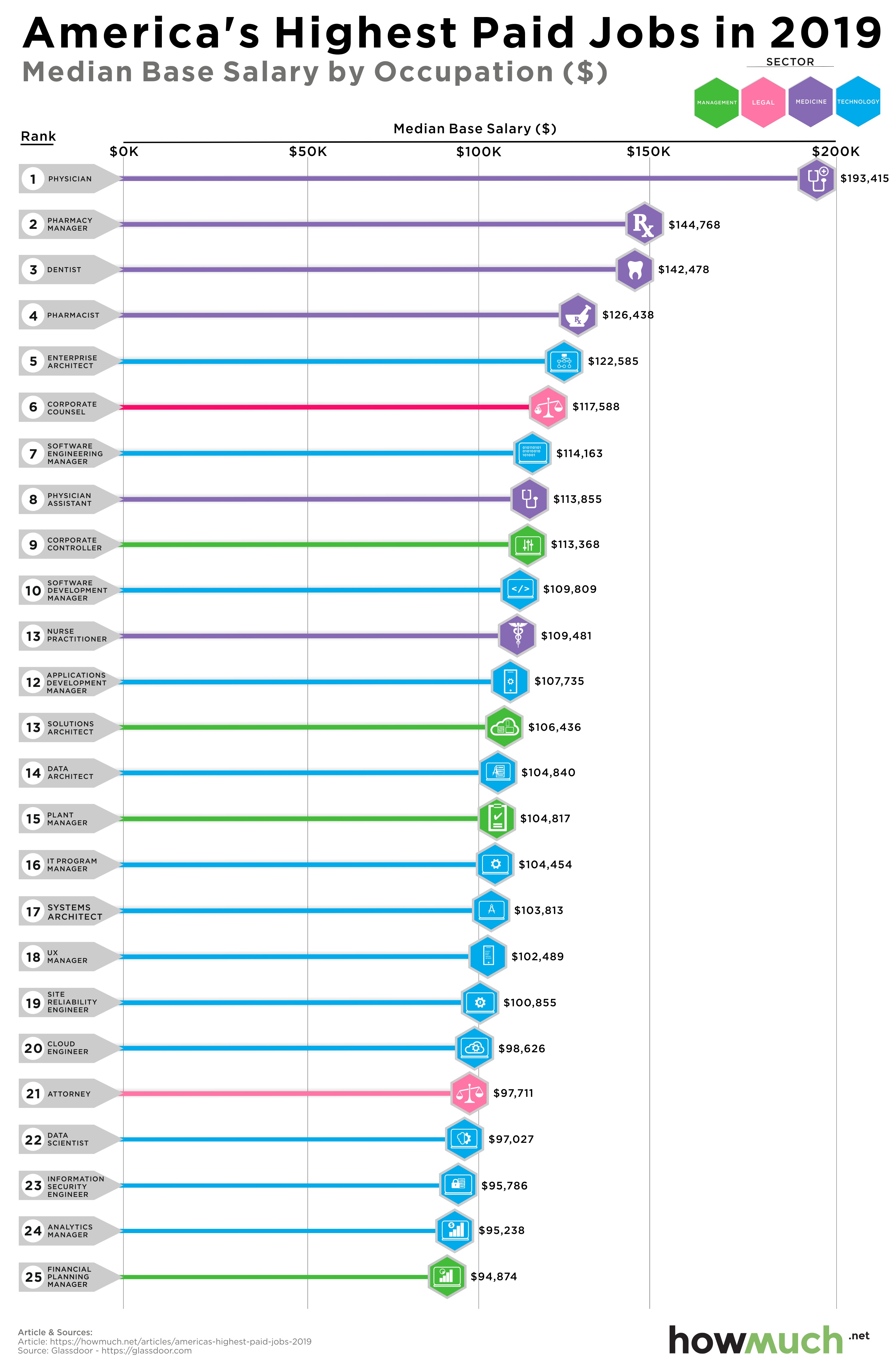 most well paid jobs