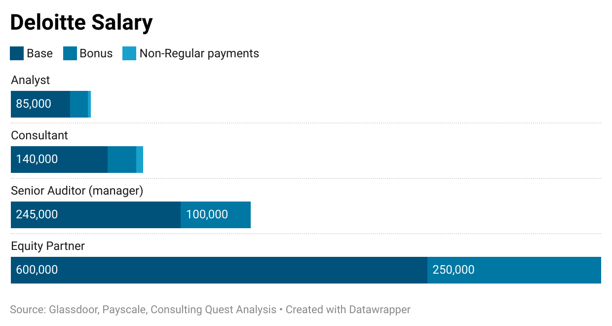 deloitte consultant salary