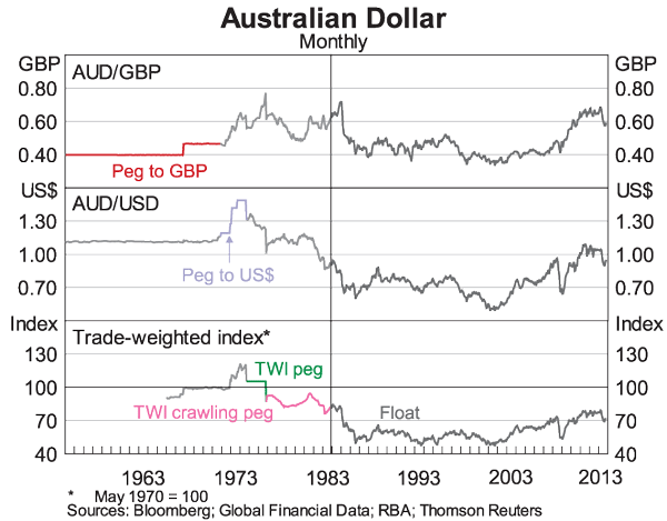 usd to australian dollar history
