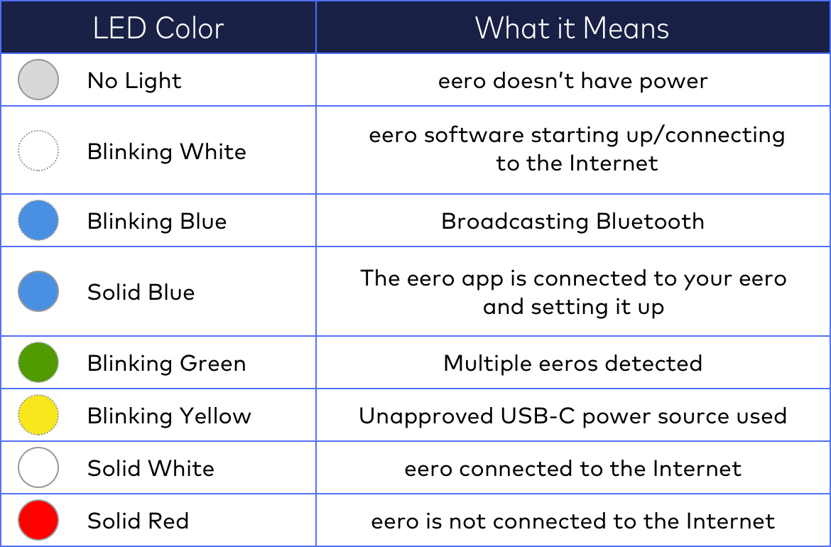 why is my eero blinking white