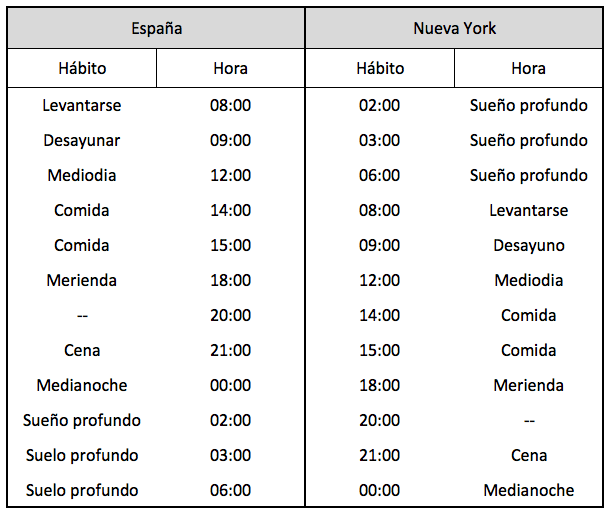 diferencia horaria los angeles nueva york