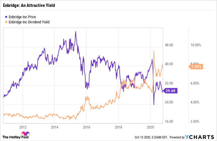 enbridge stock price