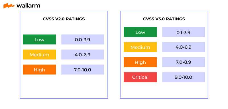 cve score