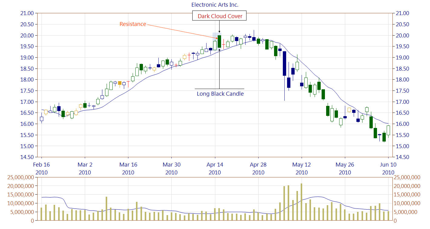 black long day candlestick