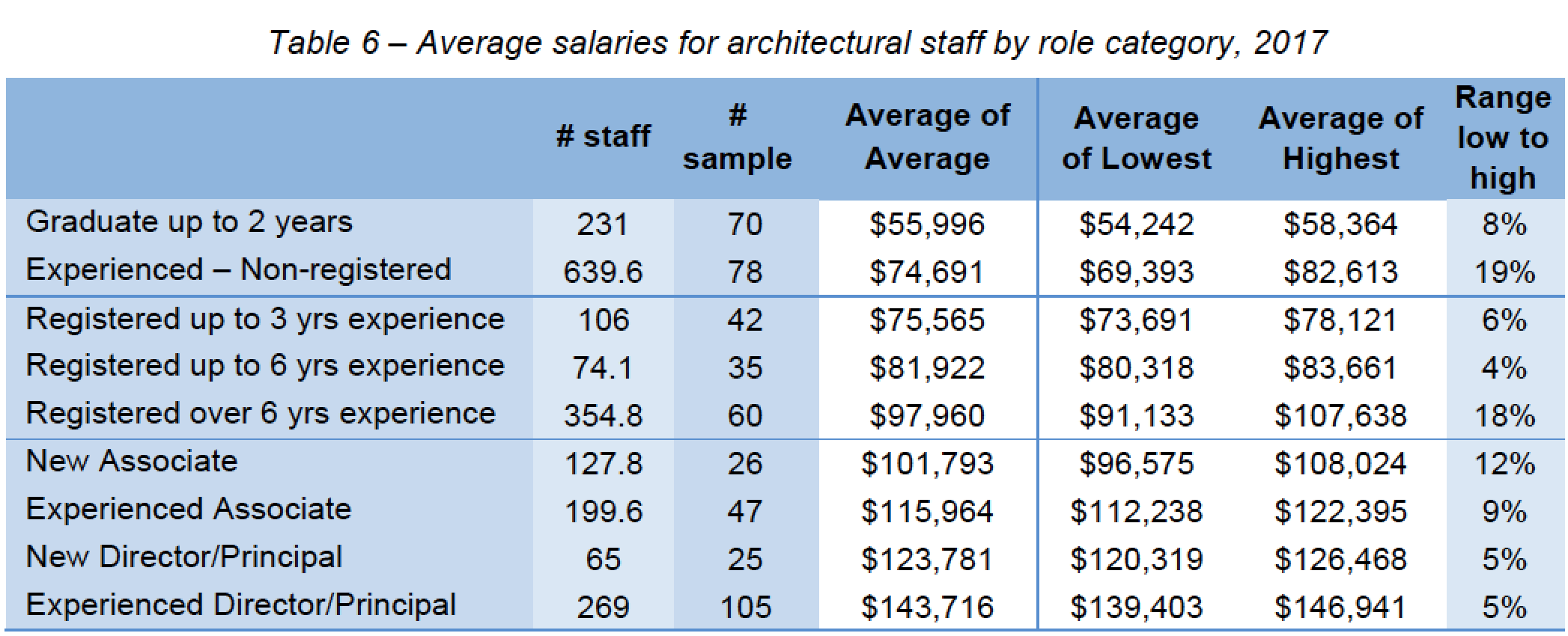 architect salary australia