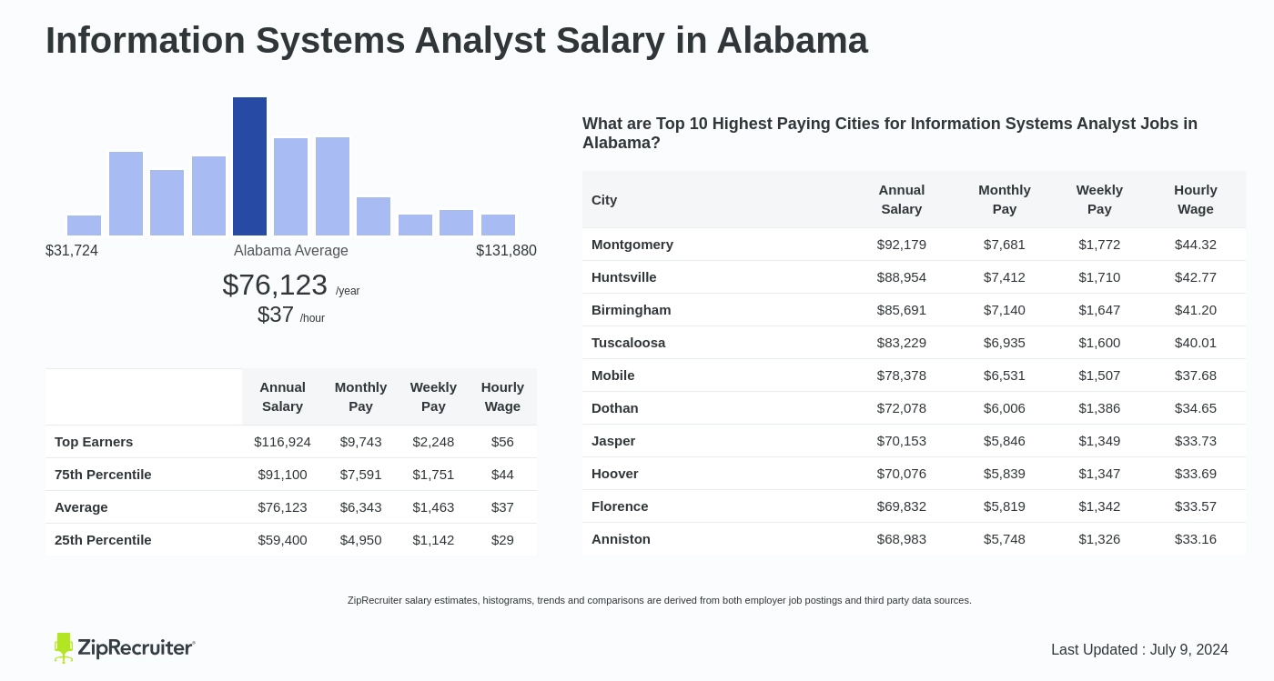 system analyst wage