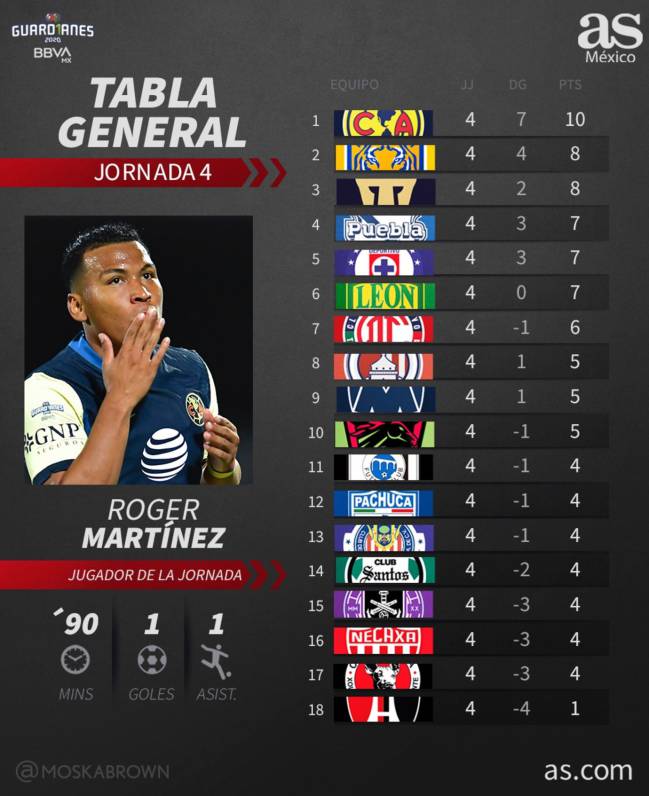 tabla de posiciones guardianes 2020