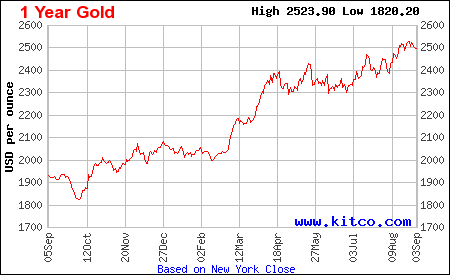 kitco gold price today