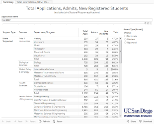 uc san diego graduate acceptance rate