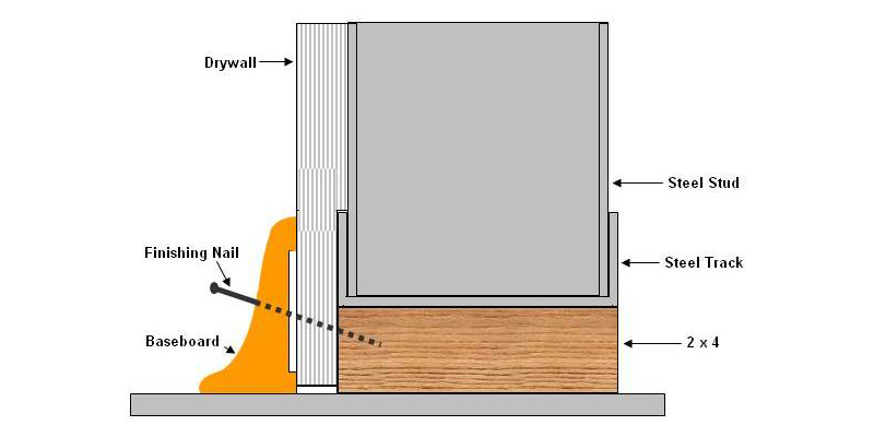 what length finish nails for baseboard