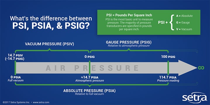 psig psia difference