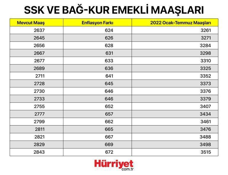 2022 temmuz emekli maaş zammı