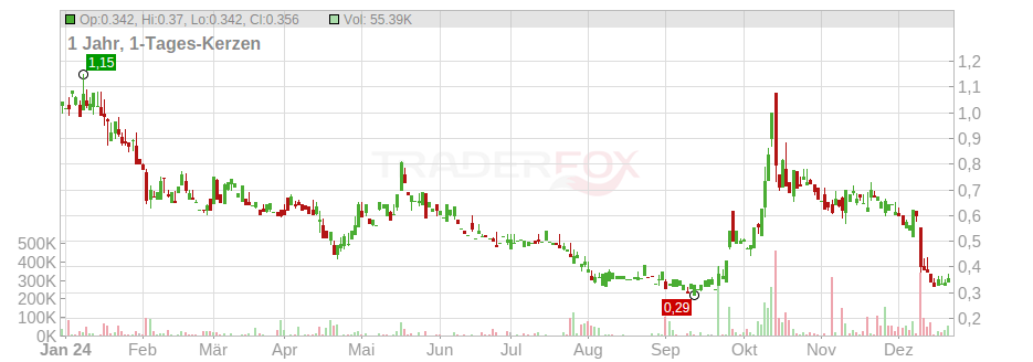 american lithium aktienkurs