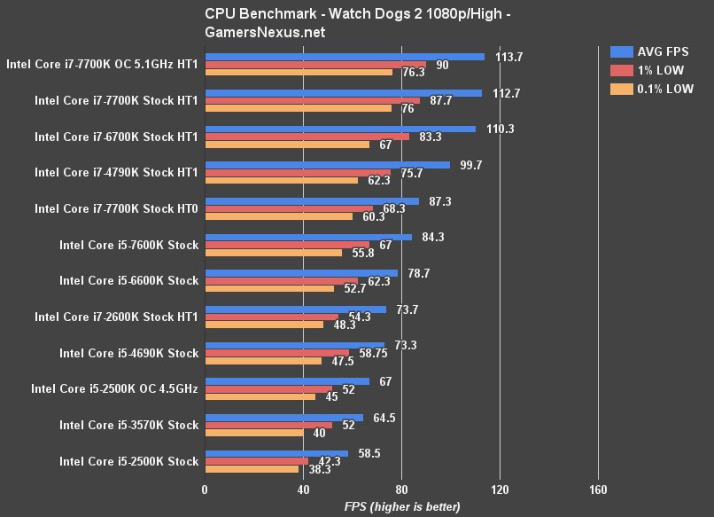 i5 2500s vs i5 2500