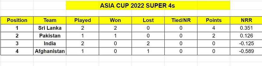 w asia cup 2022 points table