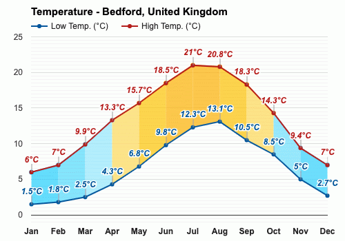 temperature today bedford