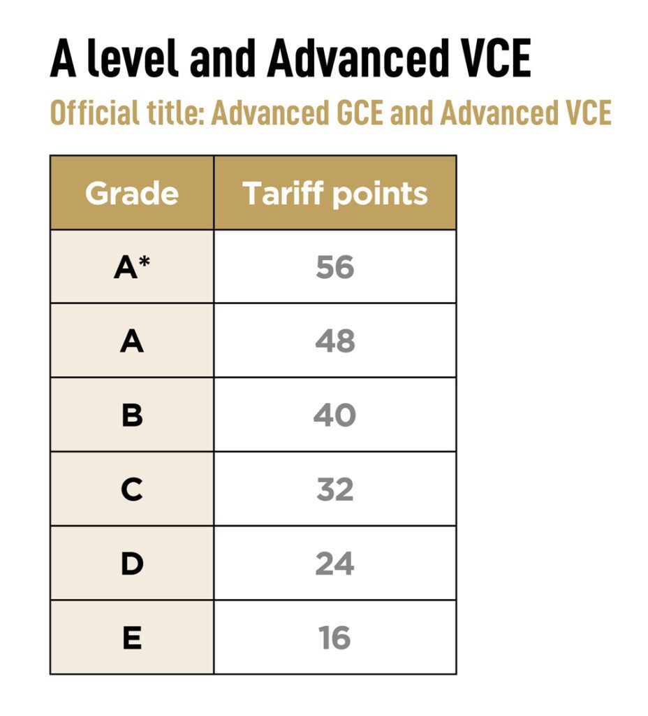 152 ucas points