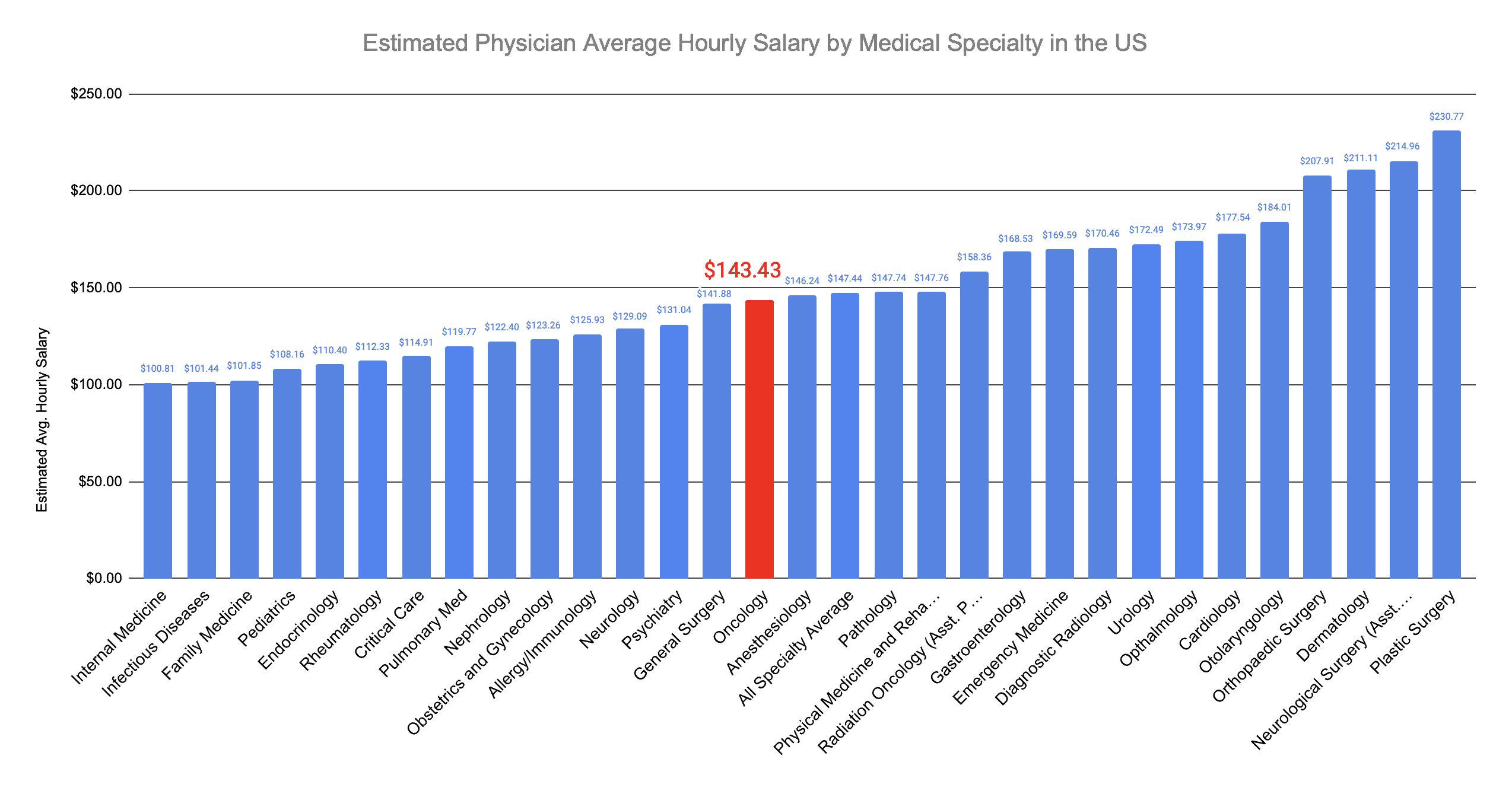 oncologist salary in us