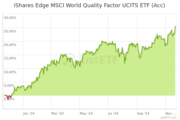 ishares edge msci world quality factor