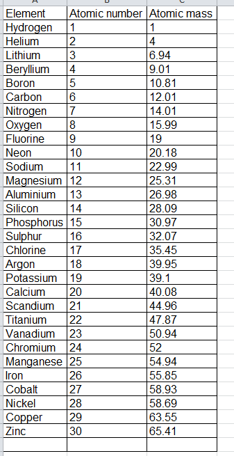 1 to 30 elements atomic mass