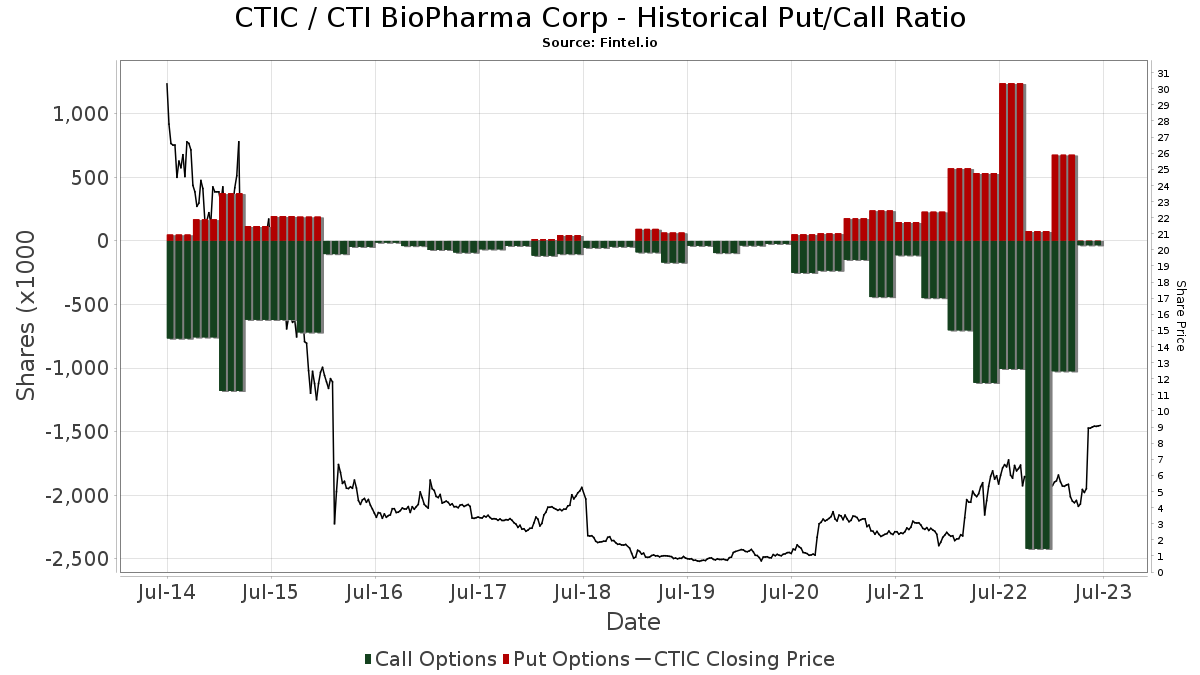 cti biopharma stock