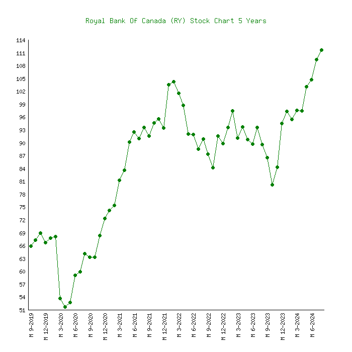 ry stock price