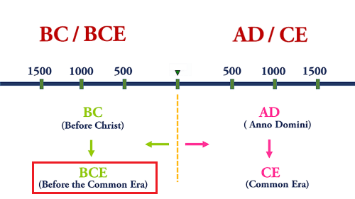 bce and ce meaning