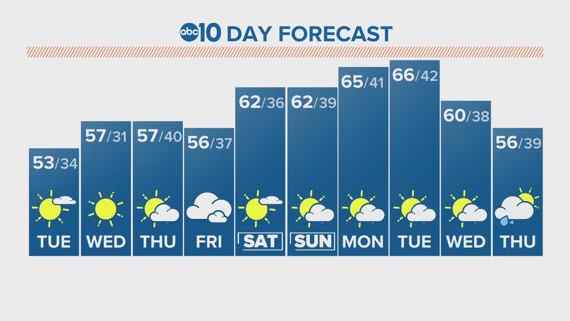 sacramento ca weather 14 day