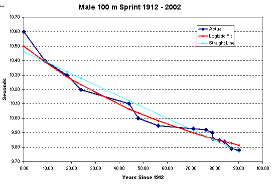 average 100m sprint time