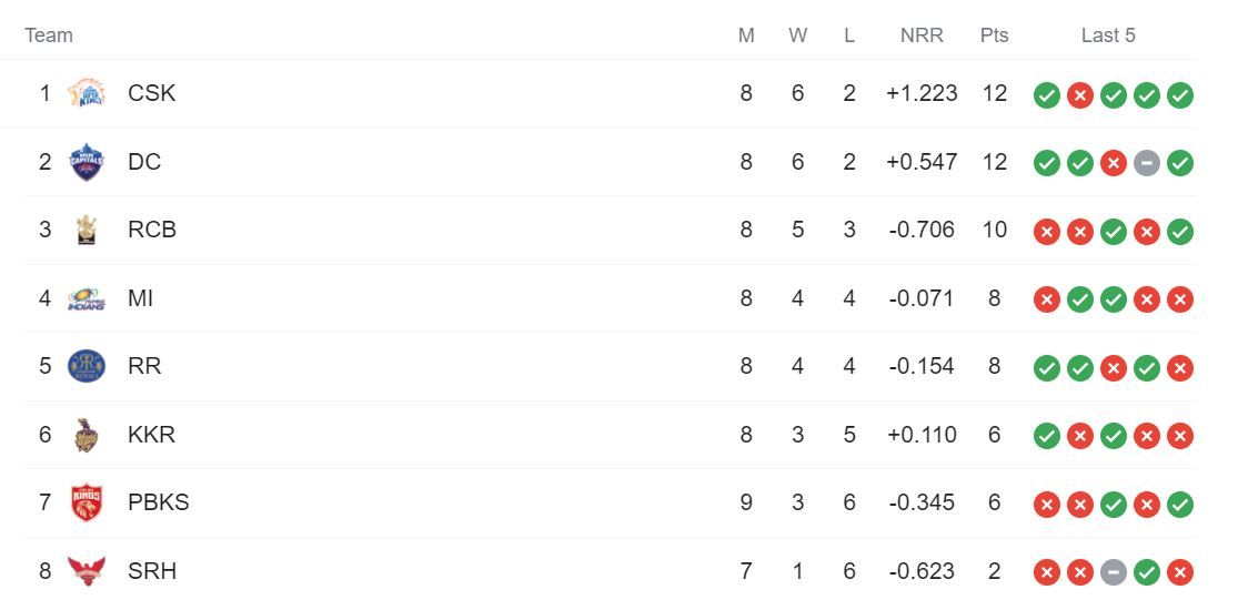 rajasthan royals points table