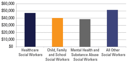 social worker salary