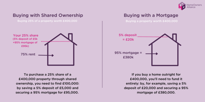rightmove shared equity