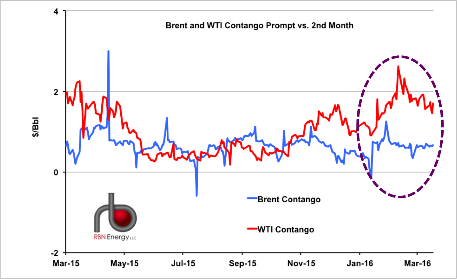 ice brent historical data