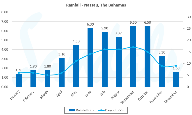 temperature in bahamas in july