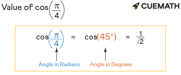 cos π 4